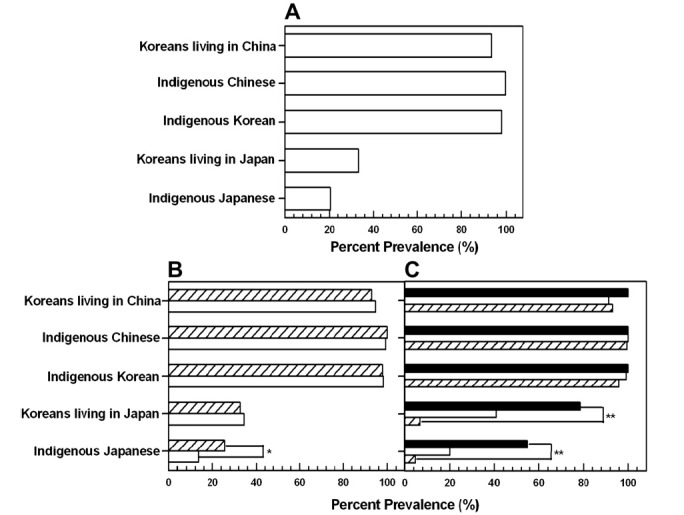 Objectives The epidemiological patterns of endemic hepatitis A virus (HAV) are unclear in northeastern Asia depending on the ethnicity of the country in question. The purpose of this study was to investigate the seroprevalence of HAV in northeastern 