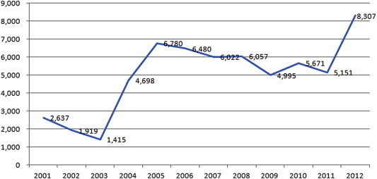 Objectives: As the prevalence of tsutsugamushi disease has tripled over the past decade to affect 8307 people in October 2012, this study is conducted to estimate the willingness to pay (WTP) to avoid infection of tsutsugamushi disease in order to an