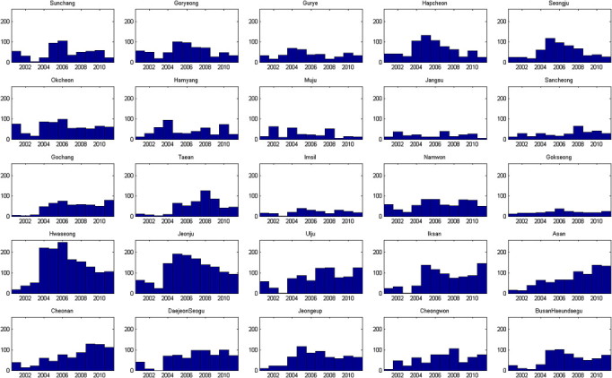 Objective: This study analyzes the spatial distribution of scrub typhus in Korea. Methods: A spatial distribution of Orientia tsutsugamushi occurrence using a geographic information system (GIS) is presented, and analyzed by means of spatial clusteri