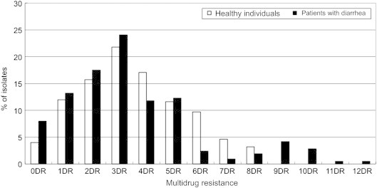 Objectives This study aimed to investigate the prevalence of antibiotic resistance in fecal Escherichia coli isolates from healthy persons and patients with diarrhea. Methods E. coli isolates ( n = 428) were obtained from fecal samples of apparently 