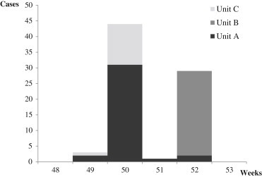 Objectives In December 2010, there was an outbreak of acute febrile respiratory disease in many Korean military camps that were not geographically related. A laboratory analysis confirmed a number of these cases to be infected by the pandemic influen