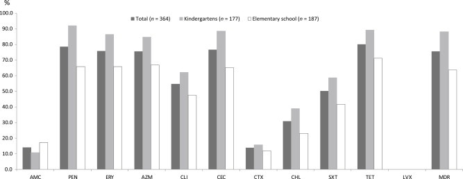 Objectives Our previous longitudinal multicenter-based carriage study showed that the average carriage rate of Streptococcus pneumoniae was 16.8% in 582 healthy children attending kindergarten or elementary school in Seoul, Korea. We assessed serotyp