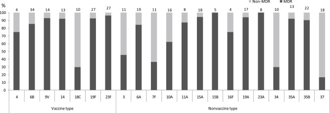 Objectives Our previous longitudinal multicenter-based carriage study showed that the average carriage rate of Streptococcus pneumoniae was 16.8% in 582 healthy children attending kindergarten or elementary school in Seoul, Korea. We assessed serotyp