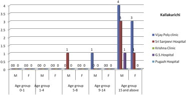Objectives To know the prevalence of leptospirosis cases reported in private clinics among fever cases in Villupuram District, Tamil Nadu, India to know its real magnitude of the problem and to diagnose Leptospirosis among fever cases from differenti