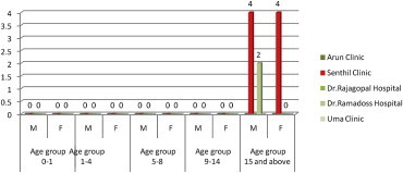 Objectives To know the prevalence of leptospirosis cases reported in private clinics among fever cases in Villupuram District, Tamil Nadu, India to know its real magnitude of the problem and to diagnose Leptospirosis among fever cases from differenti