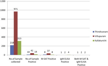 Objectives To know the prevalence of leptospirosis cases reported in private clinics among fever cases in Villupuram District, Tamil Nadu, India to know its real magnitude of the problem and to diagnose Leptospirosis among fever cases from differenti