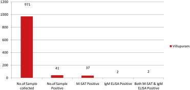 Objectives To know the prevalence of leptospirosis cases reported in private clinics among fever cases in Villupuram District, Tamil Nadu, India to know its real magnitude of the problem and to diagnose Leptospirosis among fever cases from differenti