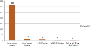 Objectives To know the prevalence of leptospirosis cases reported in private clinics among fever cases in Villupuram District, Tamil Nadu, India to know its real magnitude of the problem and to diagnose Leptospirosis among fever cases from differenti