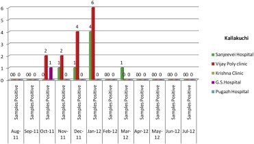Objectives To know the prevalence of leptospirosis cases reported in private clinics among fever cases in Villupuram District, Tamil Nadu, India to know its real magnitude of the problem and to diagnose Leptospirosis among fever cases from differenti