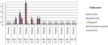 Objectives To know the prevalence of leptospirosis cases reported in private clinics among fever cases in Villupuram District, Tamil Nadu, India to know its real magnitude of the problem and to diagnose Leptospirosis among fever cases from differenti