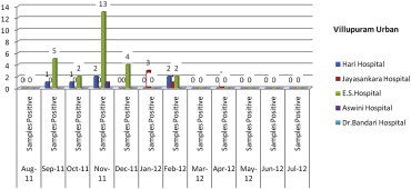 Objectives To know the prevalence of leptospirosis cases reported in private clinics among fever cases in Villupuram District, Tamil Nadu, India to know its real magnitude of the problem and to diagnose Leptospirosis among fever cases from differenti