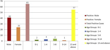 Objectives To know the prevalence of leptospirosis cases reported in private clinics among fever cases in Villupuram District, Tamil Nadu, India to know its real magnitude of the problem and to diagnose Leptospirosis among fever cases from differenti