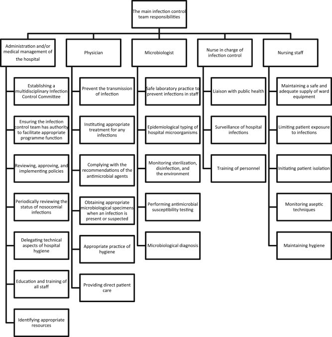 Nosocomial, or hospital-acquired, infections are considered the most common complications affecting hospitalized patients. According to results obtained from studies conducted in the Children Medical Center Hospital, a teaching children's hospital an