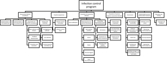 Nosocomial, or hospital-acquired, infections are considered the most common complications affecting hospitalized patients. According to results obtained from studies conducted in the Children Medical Center Hospital, a teaching children's hospital an