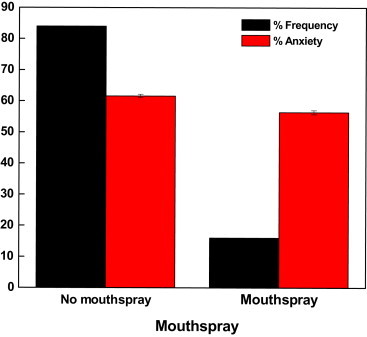 Objectives The study aims to determine the degree of anxiety pertaining to dental procedures and various oral hygiene practices among college teenagers. Methods Corah's Modified Dental Anxiety Scale was administered on a randomly chosen sample of 100