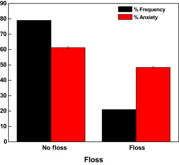 Objectives The study aims to determine the degree of anxiety pertaining to dental procedures and various oral hygiene practices among college teenagers. Methods Corah's Modified Dental Anxiety Scale was administered on a randomly chosen sample of 100
