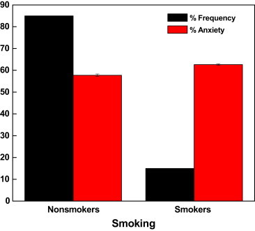 Objectives The study aims to determine the degree of anxiety pertaining to dental procedures and various oral hygiene practices among college teenagers. Methods Corah's Modified Dental Anxiety Scale was administered on a randomly chosen sample of 100