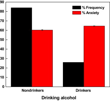 Objectives The study aims to determine the degree of anxiety pertaining to dental procedures and various oral hygiene practices among college teenagers. Methods Corah's Modified Dental Anxiety Scale was administered on a randomly chosen sample of 100