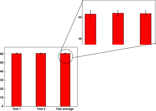 Objectives The study aims to determine the degree of anxiety pertaining to dental procedures and various oral hygiene practices among college teenagers. Methods Corah's Modified Dental Anxiety Scale was administered on a randomly chosen sample of 100