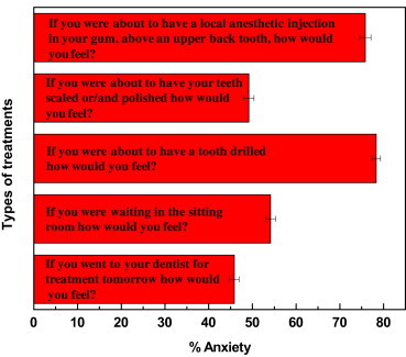 Objectives The study aims to determine the degree of anxiety pertaining to dental procedures and various oral hygiene practices among college teenagers. Methods Corah's Modified Dental Anxiety Scale was administered on a randomly chosen sample of 100