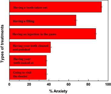 Objectives The study aims to determine the degree of anxiety pertaining to dental procedures and various oral hygiene practices among college teenagers. Methods Corah's Modified Dental Anxiety Scale was administered on a randomly chosen sample of 100