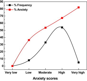 Objectives The study aims to determine the degree of anxiety pertaining to dental procedures and various oral hygiene practices among college teenagers. Methods Corah's Modified Dental Anxiety Scale was administered on a randomly chosen sample of 100