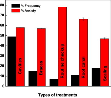 Objectives The study aims to determine the degree of anxiety pertaining to dental procedures and various oral hygiene practices among college teenagers. Methods Corah's Modified Dental Anxiety Scale was administered on a randomly chosen sample of 100