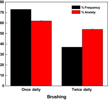 Objectives The study aims to determine the degree of anxiety pertaining to dental procedures and various oral hygiene practices among college teenagers. Methods Corah's Modified Dental Anxiety Scale was administered on a randomly chosen sample of 100