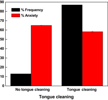 Objectives The study aims to determine the degree of anxiety pertaining to dental procedures and various oral hygiene practices among college teenagers. Methods Corah's Modified Dental Anxiety Scale was administered on a randomly chosen sample of 100