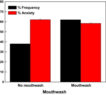 Objectives The study aims to determine the degree of anxiety pertaining to dental procedures and various oral hygiene practices among college teenagers. Methods Corah's Modified Dental Anxiety Scale was administered on a randomly chosen sample of 100