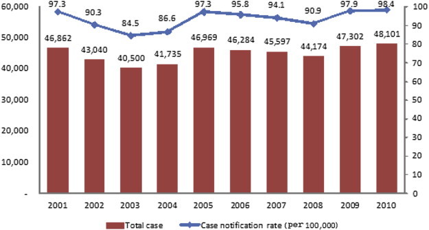 Objectives From the perspective of public health, tuberculosis (TB) remains an important issue that threatens health. Korea is an intermediate burden country with a TB incidence of 97/100,000 individuals. Among many TB control measures, a relapse rat