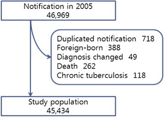 Objectives From the perspective of public health, tuberculosis (TB) remains an important issue that threatens health. Korea is an intermediate burden country with a TB incidence of 97/100,000 individuals. Among many TB control measures, a relapse rat