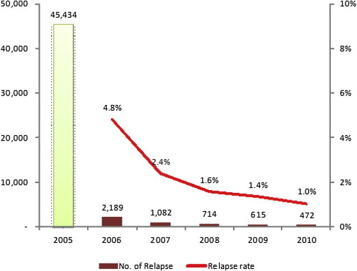 Objectives From the perspective of public health, tuberculosis (TB) remains an important issue that threatens health. Korea is an intermediate burden country with a TB incidence of 97/100,000 individuals. Among many TB control measures, a relapse rat