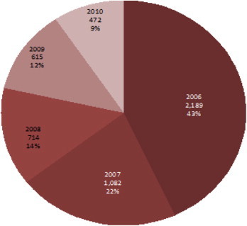 Objectives From the perspective of public health, tuberculosis (TB) remains an important issue that threatens health. Korea is an intermediate burden country with a TB incidence of 97/100,000 individuals. Among many TB control measures, a relapse rat