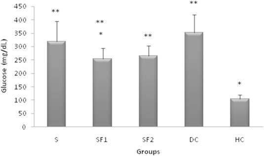 Objective Diabetes mellitus is a group of metabolic diseases characterized by chronic hyperglycemia condition resulting from defective insulin secretion or resistance insulin action, or both. The purpose of this study was to evaluate the effect of 6 