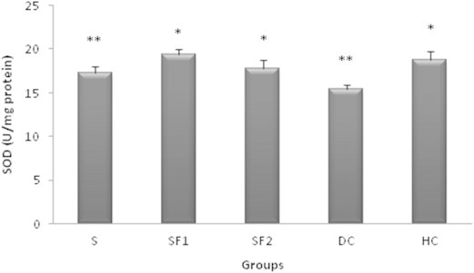 Objective Diabetes mellitus is a group of metabolic diseases characterized by chronic hyperglycemia condition resulting from defective insulin secretion or resistance insulin action, or both. The purpose of this study was to evaluate the effect of 6 