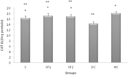 Objective Diabetes mellitus is a group of metabolic diseases characterized by chronic hyperglycemia condition resulting from defective insulin secretion or resistance insulin action, or both. The purpose of this study was to evaluate the effect of 6 