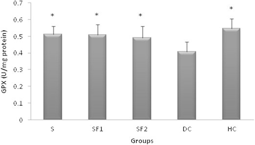 Objective Diabetes mellitus is a group of metabolic diseases characterized by chronic hyperglycemia condition resulting from defective insulin secretion or resistance insulin action, or both. The purpose of this study was to evaluate the effect of 6 