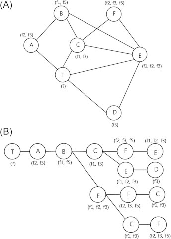 Objectives Predicting protein function from the protein–protein interaction network is challenging due to its complexity and huge scale of protein interaction process along with inconsistent pattern. Previously proposed methods such as neighbor count