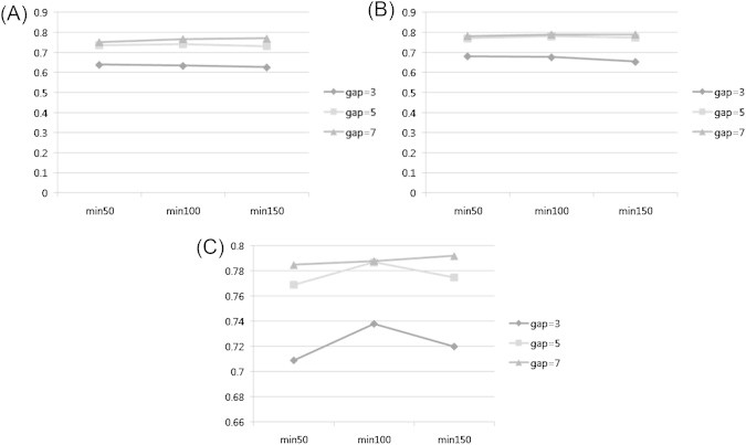 Objectives Predicting protein function from the protein–protein interaction network is challenging due to its complexity and huge scale of protein interaction process along with inconsistent pattern. Previously proposed methods such as neighbor count