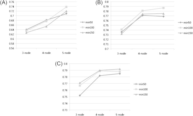 Objectives Predicting protein function from the protein–protein interaction network is challenging due to its complexity and huge scale of protein interaction process along with inconsistent pattern. Previously proposed methods such as neighbor count