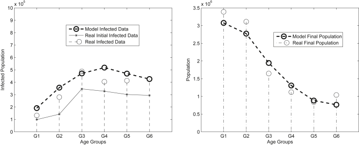 Objectives In this paper we present an age-structured epidemiological model for Chagas disease. This model includes the interactions between human and vector populations that transmit Chagas disease. Methods The human population is divided into age g
