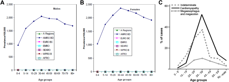 Objectives In this paper we present an age-structured epidemiological model for Chagas disease. This model includes the interactions between human and vector populations that transmit Chagas disease. Methods The human population is divided into age g