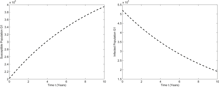 Objectives In this paper we present an age-structured epidemiological model for Chagas disease. This model includes the interactions between human and vector populations that transmit Chagas disease. Methods The human population is divided into age g