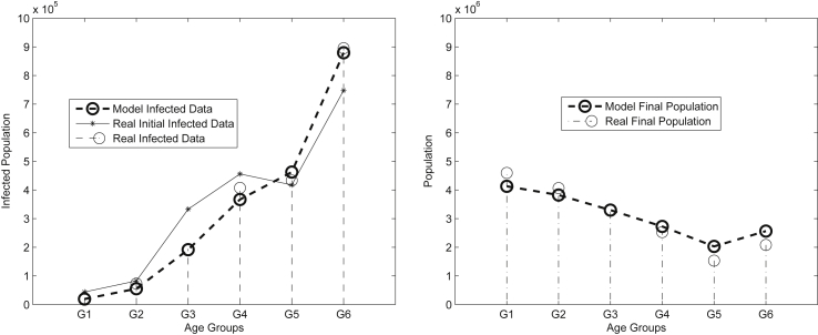 Objectives In this paper we present an age-structured epidemiological model for Chagas disease. This model includes the interactions between human and vector populations that transmit Chagas disease. Methods The human population is divided into age g
