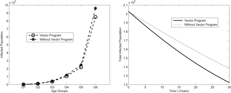 Objectives In this paper we present an age-structured epidemiological model for Chagas disease. This model includes the interactions between human and vector populations that transmit Chagas disease. Methods The human population is divided into age g