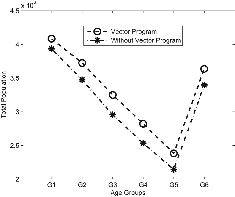 Objectives In this paper we present an age-structured epidemiological model for Chagas disease. This model includes the interactions between human and vector populations that transmit Chagas disease. Methods The human population is divided into age g