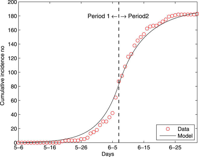 Objectives The outbreak of Middle Eastern respiratory syndrome coronavirus (MERS-CoV) was one of the major events in South Korea in 2015. In particular, this study pays attention to formulating a mathematical model for MERS transmission dynamics and 