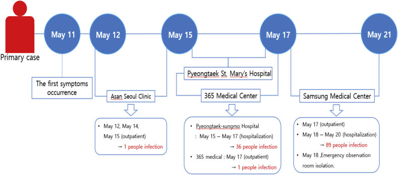 Objectives The outbreak of Middle Eastern respiratory syndrome coronavirus (MERS-CoV) was one of the major events in South Korea in 2015. In particular, this study pays attention to formulating a mathematical model for MERS transmission dynamics and 