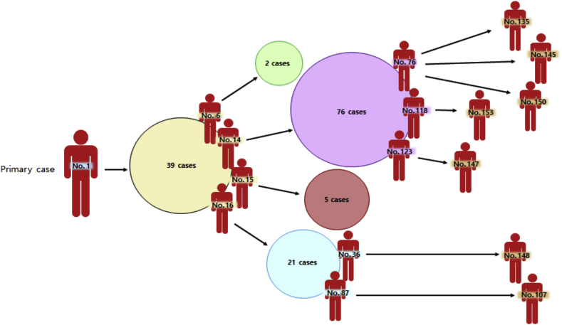 Objectives The outbreak of Middle Eastern respiratory syndrome coronavirus (MERS-CoV) was one of the major events in South Korea in 2015. In particular, this study pays attention to formulating a mathematical model for MERS transmission dynamics and 